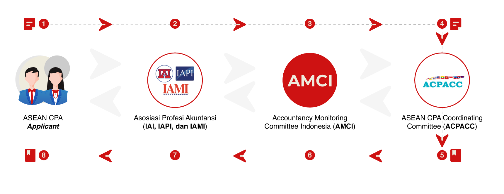 Alur Pendaftaran ASEAN CPA